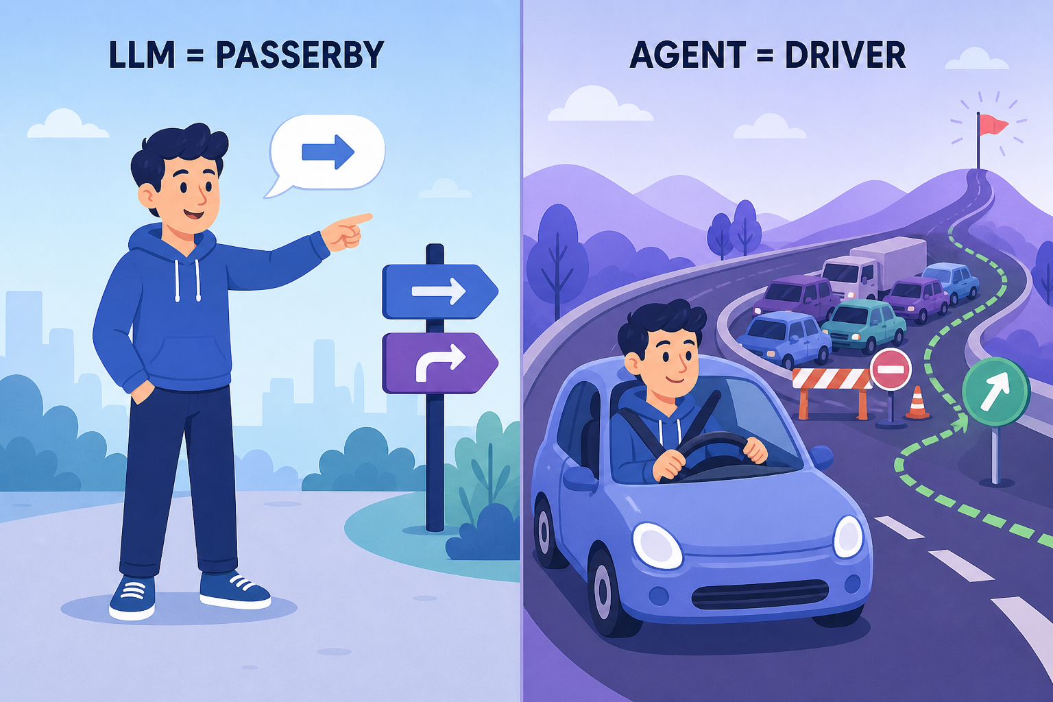 Agent 的系统级类比：普通模型调用像给路线建议的问路人，Agent 运行时像受道路规则、驾驶权限和控制程序约束的行程系统