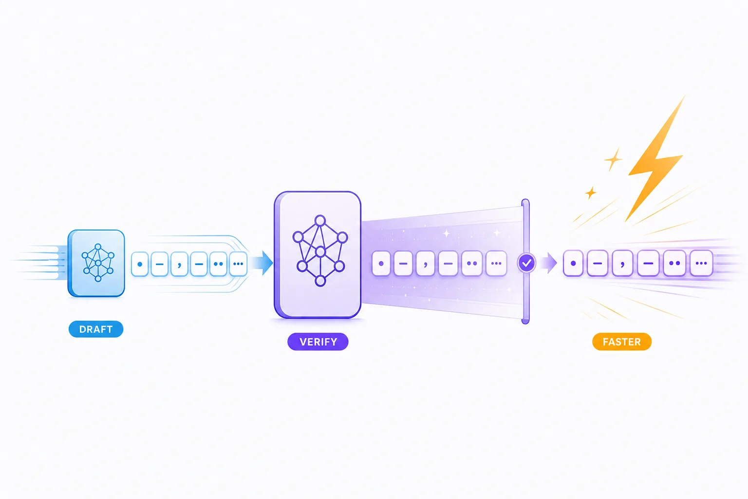 一组轻量草稿 token 先并行提出候选，中间由目标模型批量验证，通过的连续前缀被快速输出